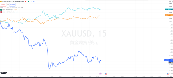 一图看市:利好出尽变利空?黄金和瑞郎等避险品种明显回调